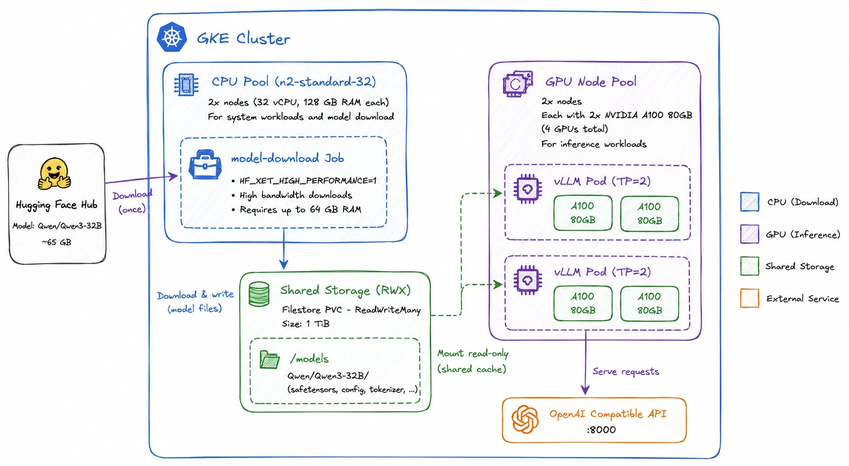 GKE cluster architecture: a CPU pool runs the model download Job that writes to a shared Filestore RWX volume, and GPU nodes running vLLM pods mount the cache read-only to serve an OpenAI-compatible API