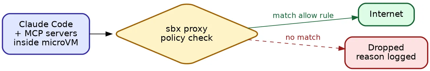 Architecture diagram: microVM routes through the sbx proxy, which sends allowed requests to the internet and drops the rest